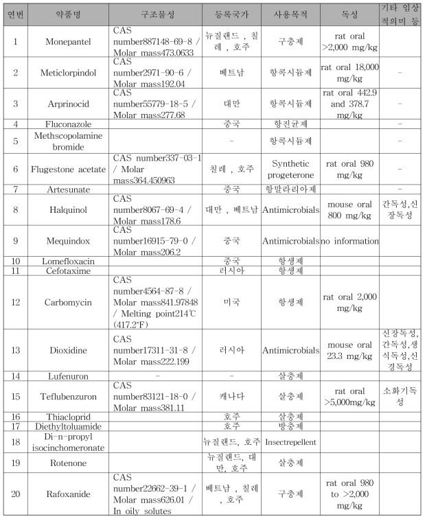 2차년도 시험법 개발 항목