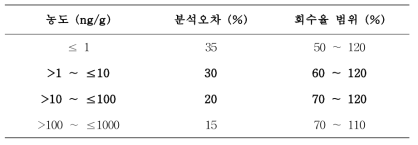 식품 중 잔류동물용의약품의 정량분석 기준 (CAC/GL 71-2009)