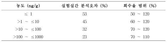 식품 중 잔류동물용의약품의 실험실간 교차 검증 기준 (CAC/GL 71-2009)