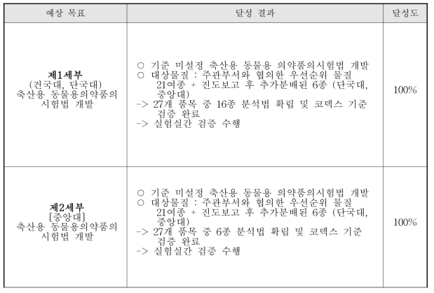 3차년도 달성도