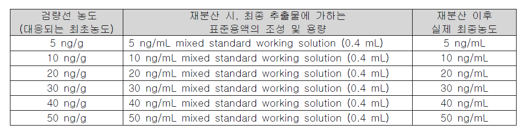 Matrix-matched standard의 재분산에 사용한 표준용액