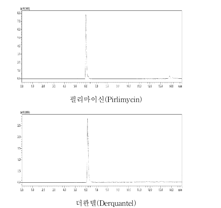 펄리마이신(5.9분, 5 μg/kg), 더콴텔(6.1분, 5 μg/kg) 표준품의 크로마토그램