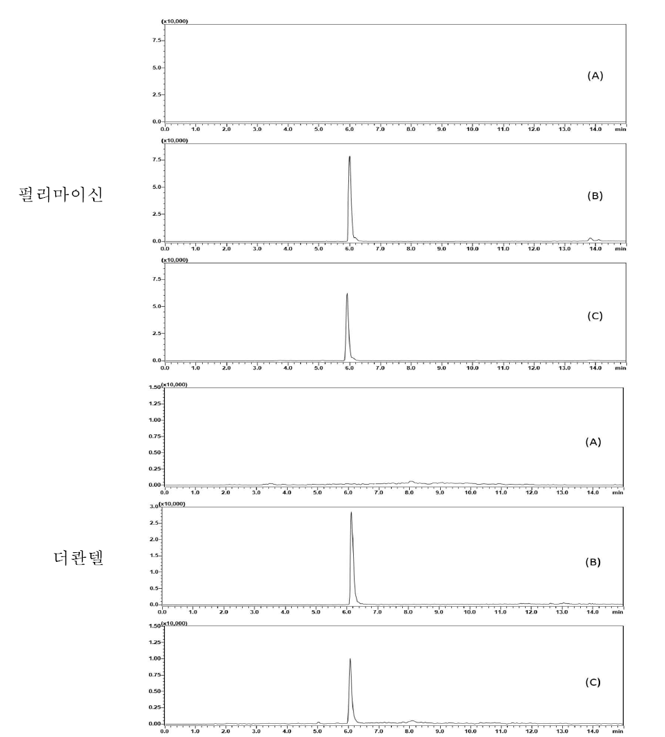 소고기 중 특이성 : blank (A), standard solution (B) spiked sample(C)