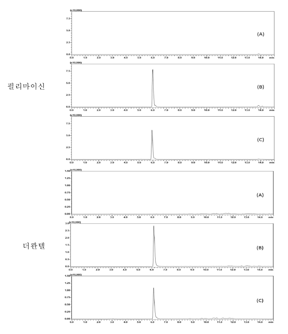 닭 중 특이성 : blank (A), standard solution (B) spiked sample(C)