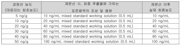 Matrix-matched standard의 재분산에 사용한 표준용액
