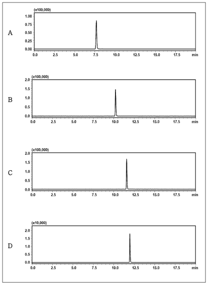 액체크로마토그래프-질량분석기에서 표준품의 크로마토그램 티아클로프리드(A: 7.6분), 다이에틸톨루아마이드(B: 10.2분), 다이엔프로필아이소신코머로네이트(C: 11.5분), 로테논(D: 11.9분)