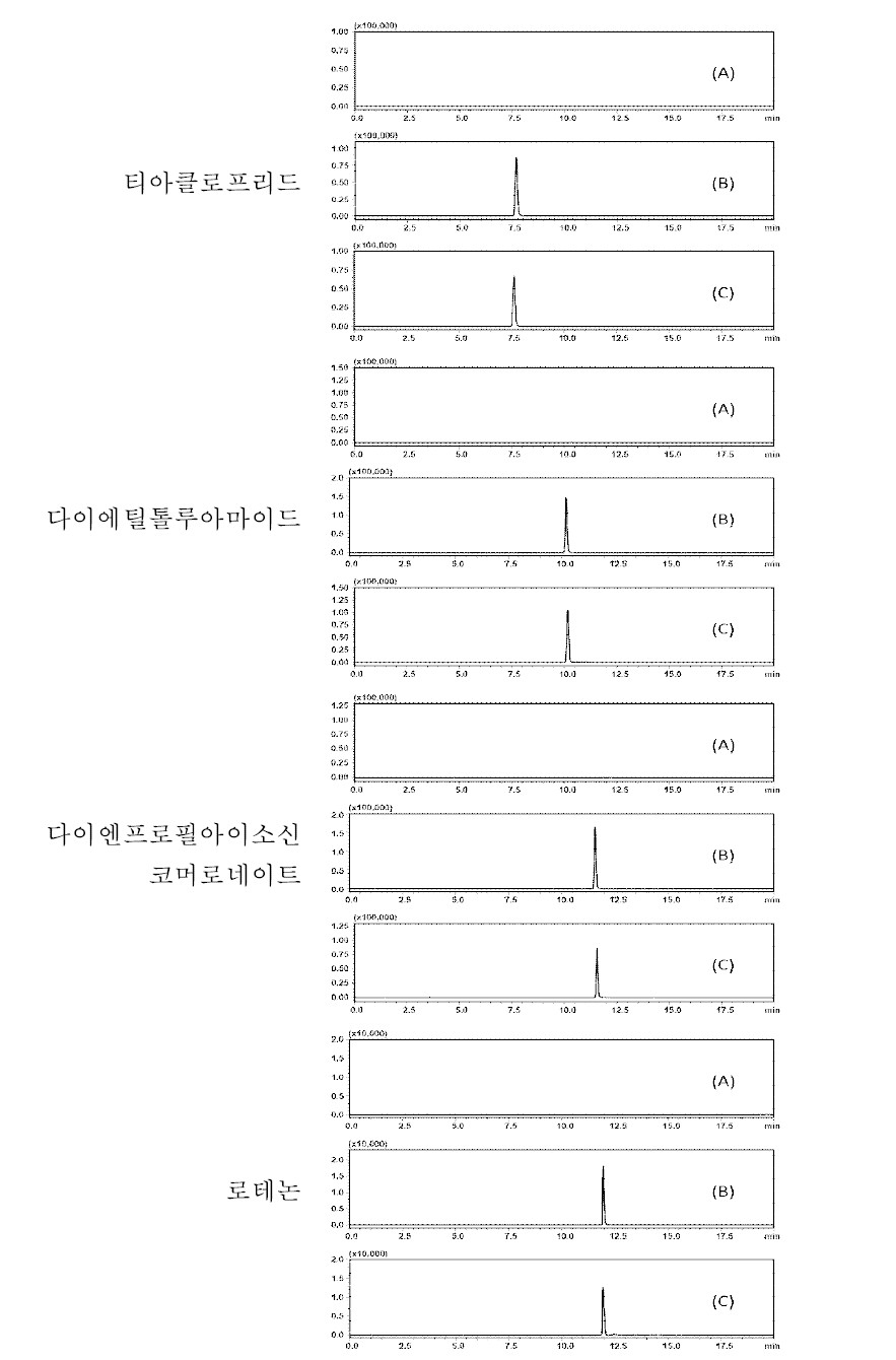 장어 중 특이성: blank(A), standard solution(B), spiked sample(C)