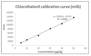 우유 중 Chlorothalonil의 직선성