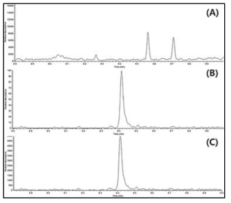 우유 중 Chlorothalonil의 특이성 (A) Blank, (B) Standard solution, (C) Spiked sample (5 μg/kg)