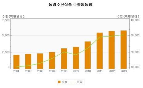 농림수산식품 수출입동향