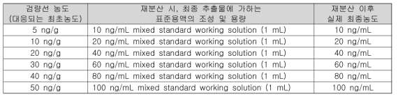 Matrix-matched standard의 재분산에 사용한 표준용액