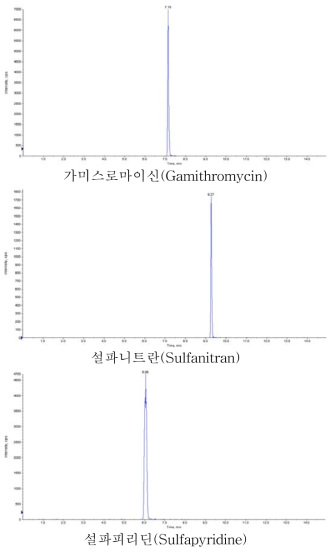 가미스로마이신(7.15분), 설파니트란(9.27분), 설파피리딘(6.06분) 표준품의 크로마토그램 (0.005 mg/kg)