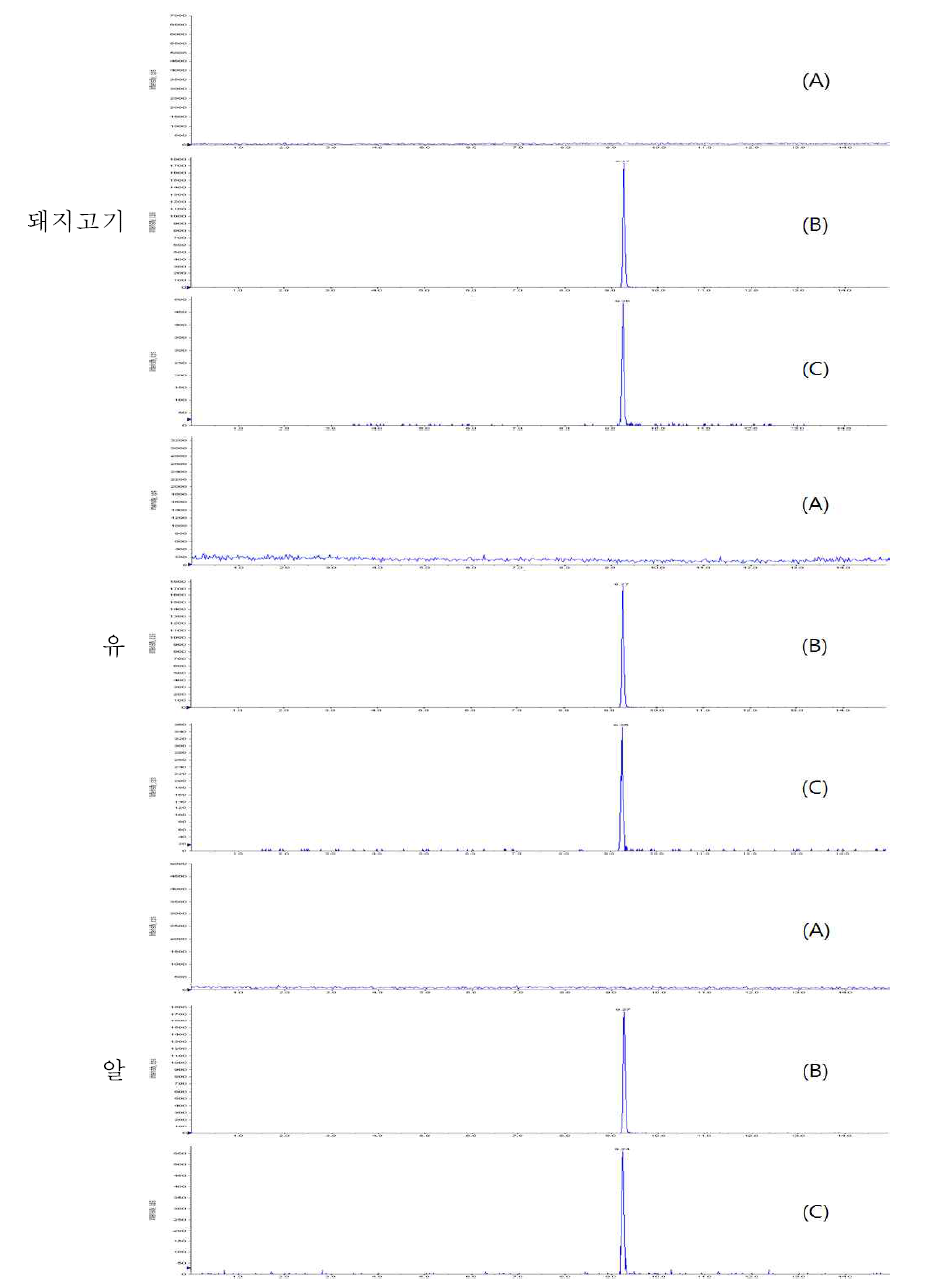 설파니트란(Sulfanitran)의 특이성: blank (A), standard solution (B) and spiked sample(C)