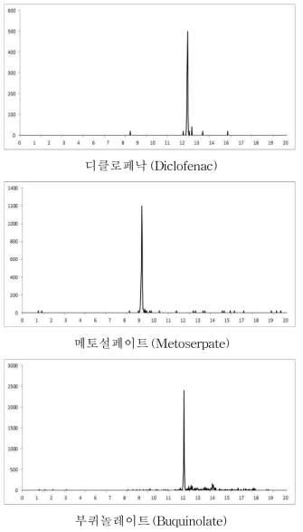 디클로페낙(12.58분), 메토설페이트(9.03분), 부퀴놀레이트(12.19분) 표준품의 크로마토그램 (0.005 mg/kg)