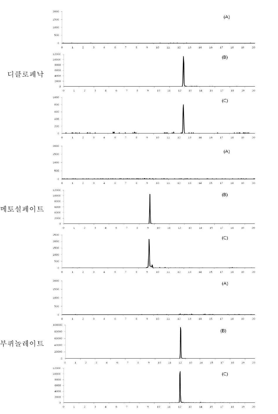 우유 중 특이성 : blank (A), standard solution (B) spiked sample(C)