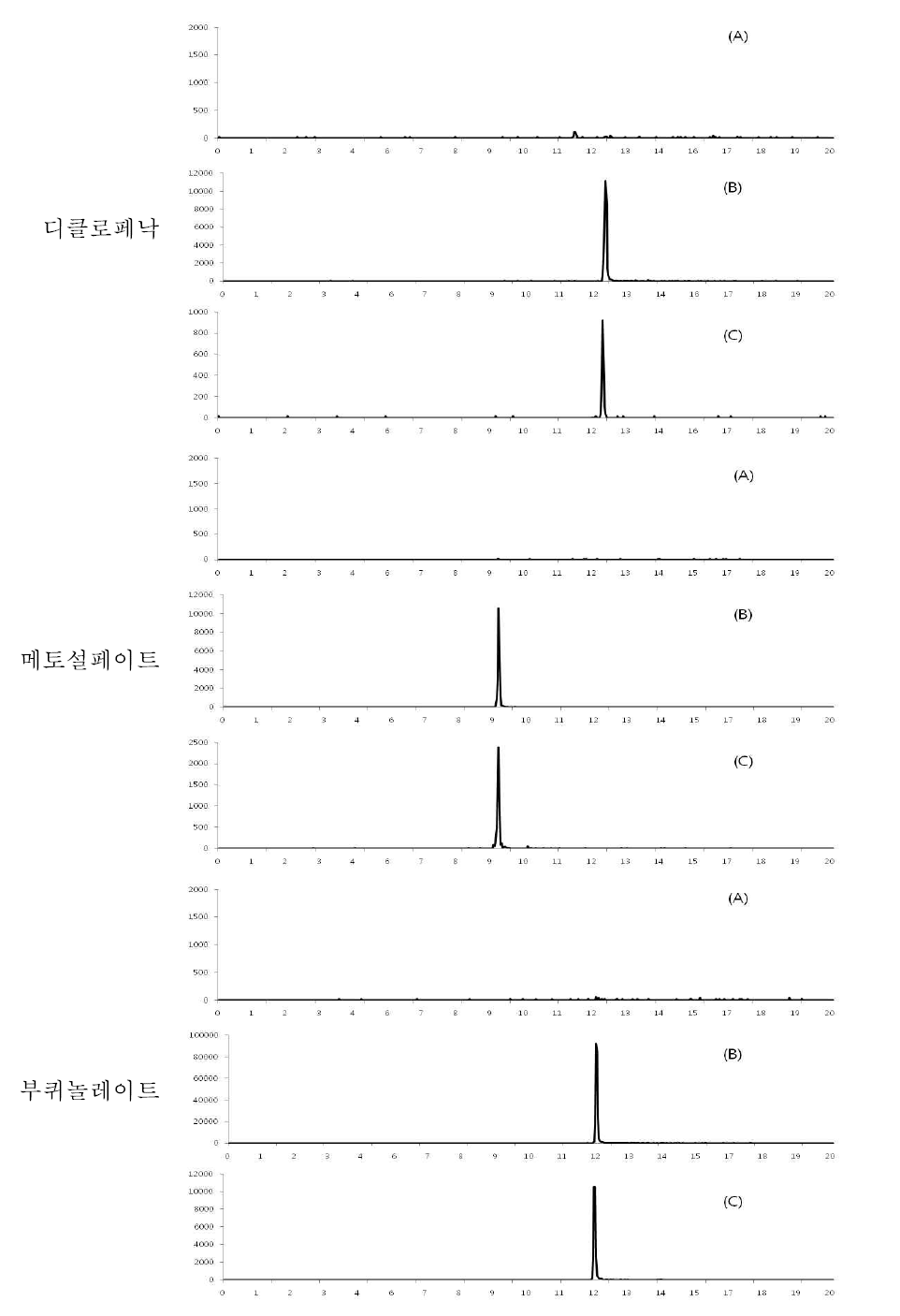 계란 중 특이성 : blank (A), standard solution (B) spiked sample(C)