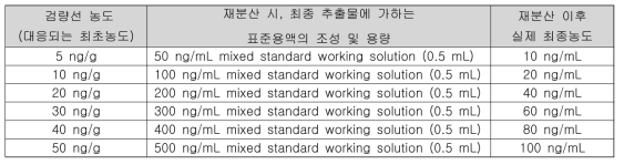 Matrix-matched standard의 재분산에 사용한 표준용액