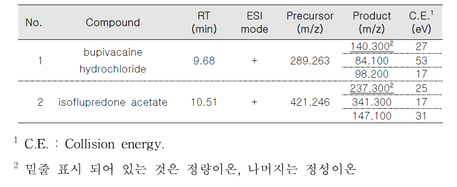 대상 성분별 최적 MRM 조건