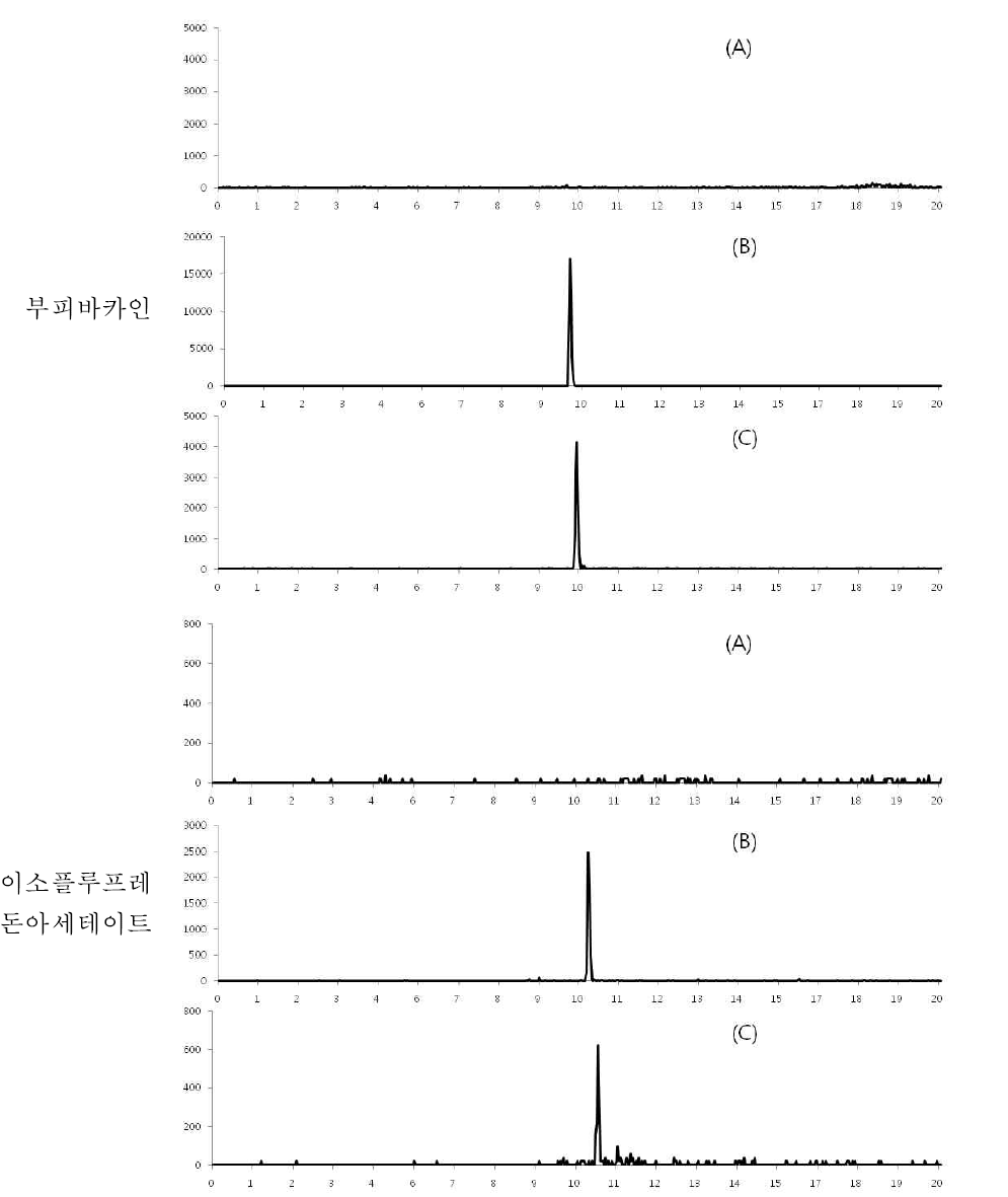 우유 중 특이성 : blank (A), standard solution (B) spiked sample(C)