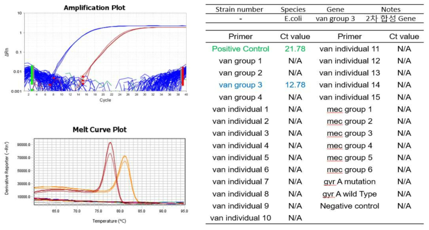 Van Group3 합성 유전자 적용시험 결과