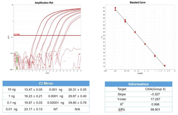 OXA-Group4 프라이머를 이용한 민감도 측정