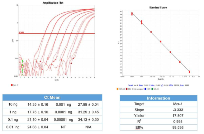 MCR-1 프라이머를 이용한 민감도 측정