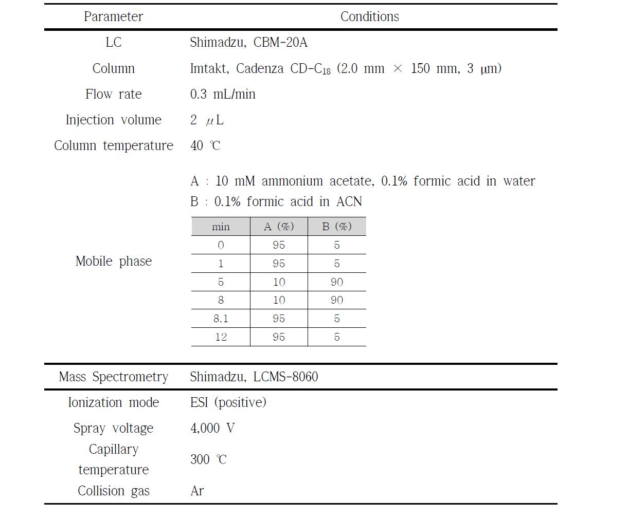 Analytical LC-MS/MS parameter for dyes