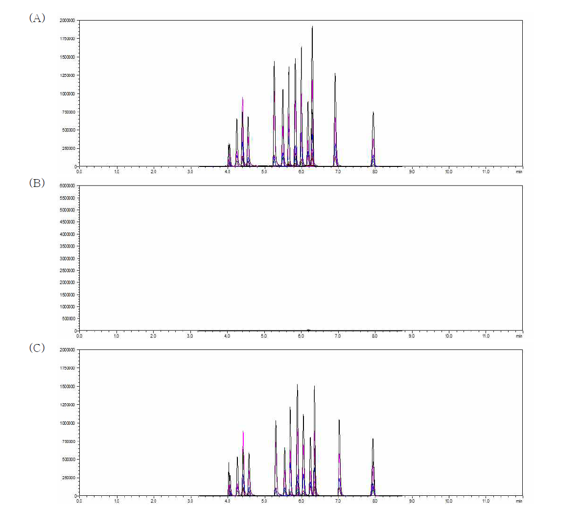 Chromatogram of dyes in flatfishes: Standard solution (A) (0.001 mg/L), matrix blank (B), dyes spiked sample (C) (0.005 mg/kg)