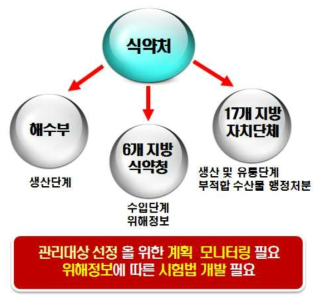 Post management system of fishery products by MFDS