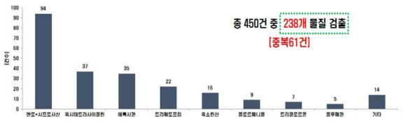 The Number of detection for fish according to residue monitoring