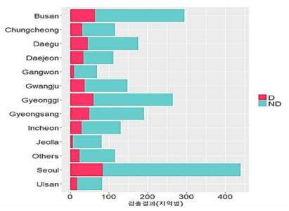 The detected number of veterinary drugs by region