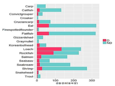 The number of veterinary drugs by fish species