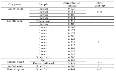 Sample list violating the Korean MRLs for veterinary drugs