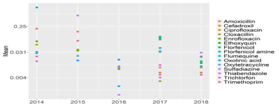 Mean concentrations of veterinary drugs by 5 years