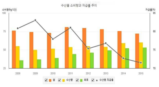 수산물 소비량과 자급률 추이