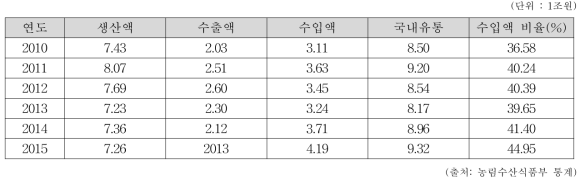 연도별 수산물 수입 동향