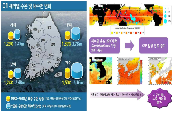 기후변화에 따른 해수면의 변화