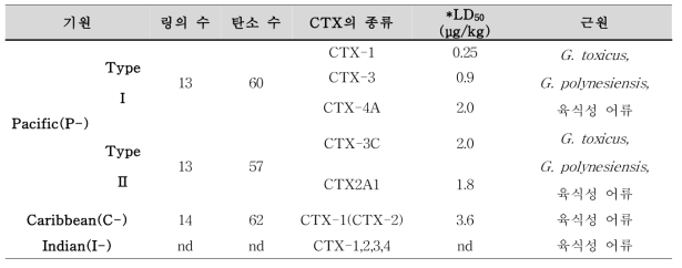 Effects of ciguatoxins administered intraperitoneally(i.p) to mice