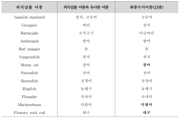 외국검출 어종과 유사한 어종 및 최종수거어종 리스트