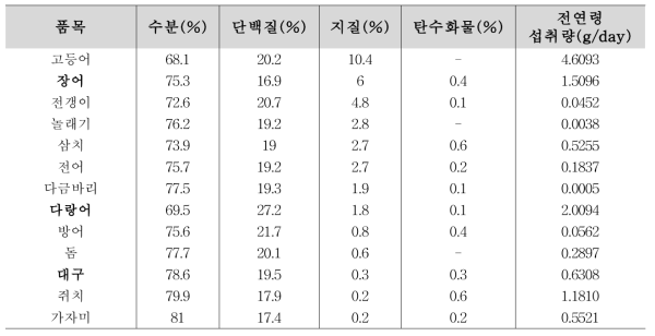 최종수거어종의 수산물 성분표