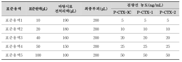 Preparation of the CFP toxins standard solutions for calibration