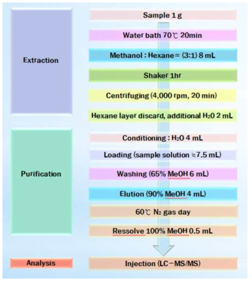 Analytical procedure for the ciguatoxins in fish