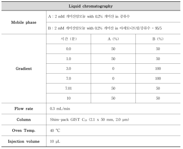 LC-MS/MS conditions for the analysis of the ciguatoxins