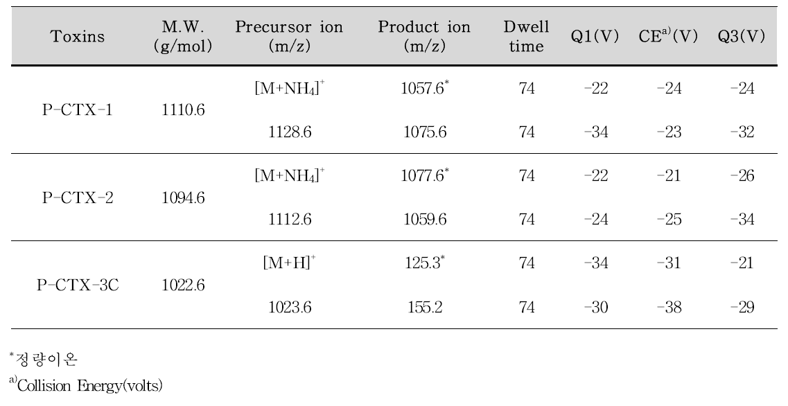 MRM conditions for the analysis of the ciguatoxins