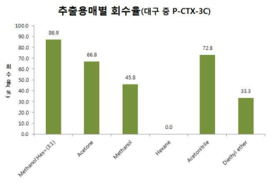 Comparison of extraction solvents for the CFP toxin analysis