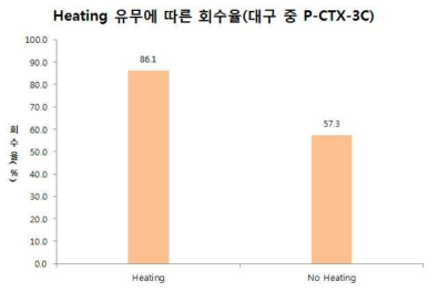 Comparison of heating samples for the CFP toxin analysis