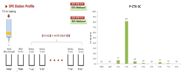 SPE elution profiling of the CFP toxins using elution solvents