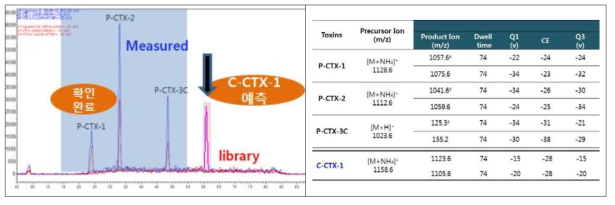 Predicting conditions of C-CTX-1