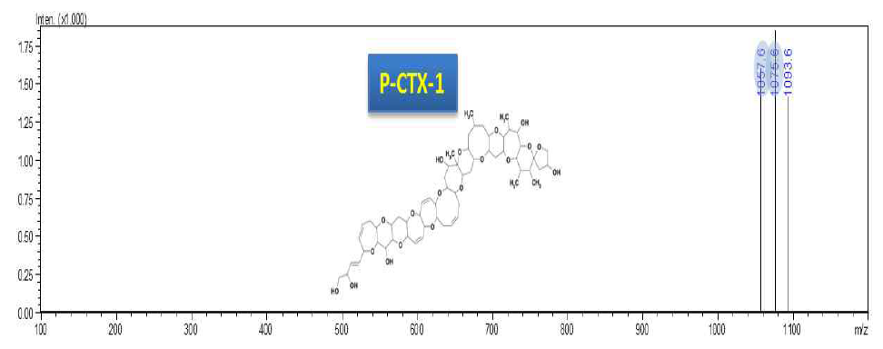 Product ion spectrum of the [M+NH4]+ ion of P-CTX-1 in the positive ion mode