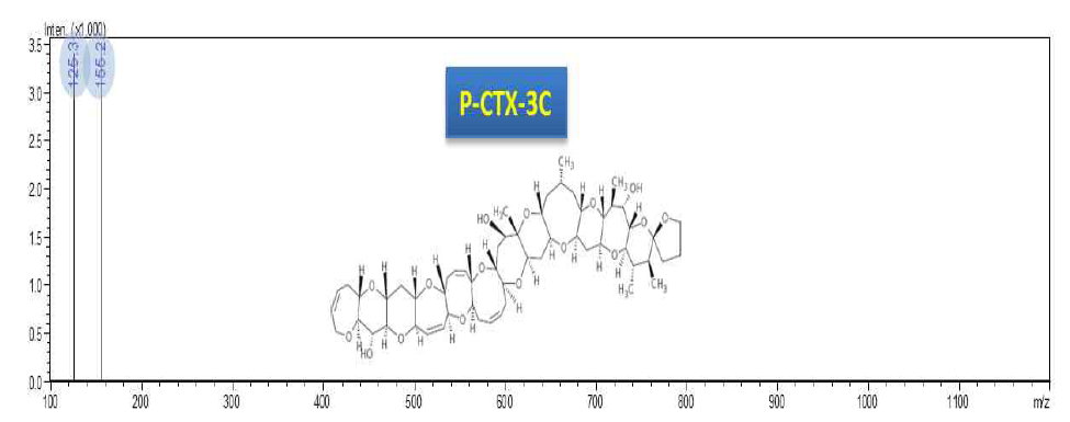 Product ion spectrum of the [M+H]+ ion of P-CTX-3C in the positive ion mode